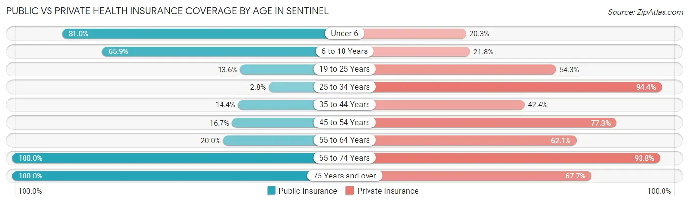 Public vs Private Health Insurance Coverage by Age in Sentinel