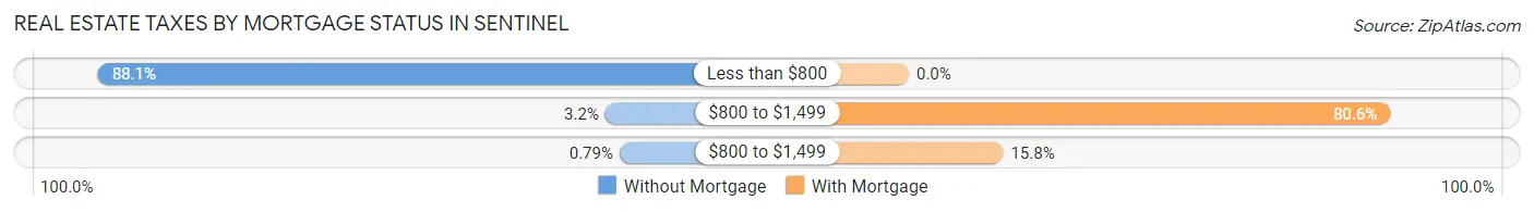 Real Estate Taxes by Mortgage Status in Sentinel
