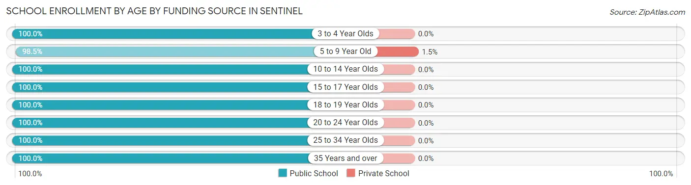 School Enrollment by Age by Funding Source in Sentinel
