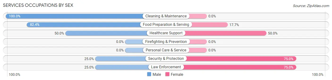 Services Occupations by Sex in Sentinel