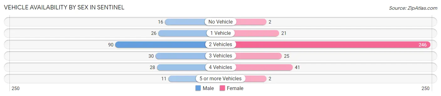 Vehicle Availability by Sex in Sentinel