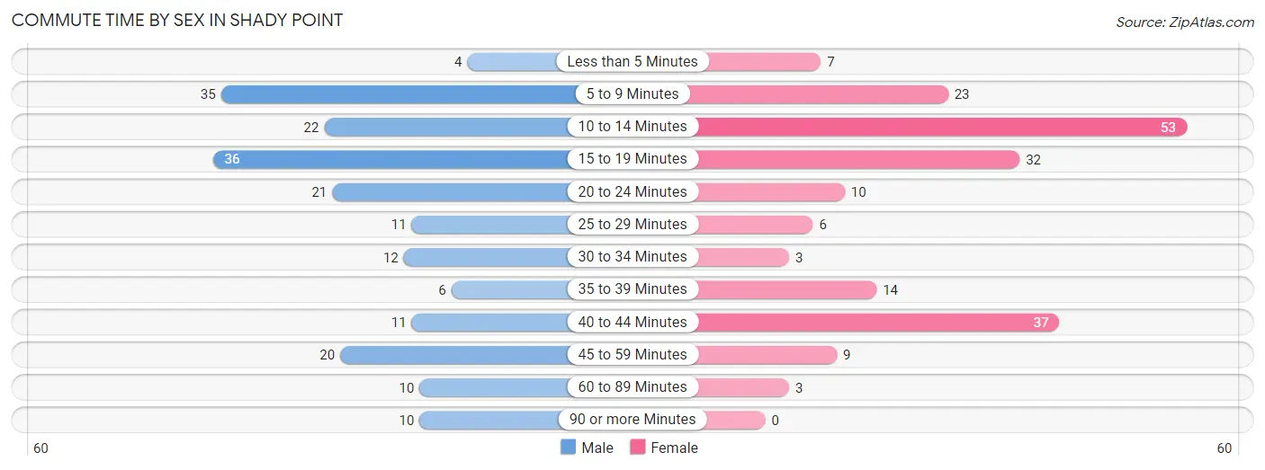 Commute Time by Sex in Shady Point