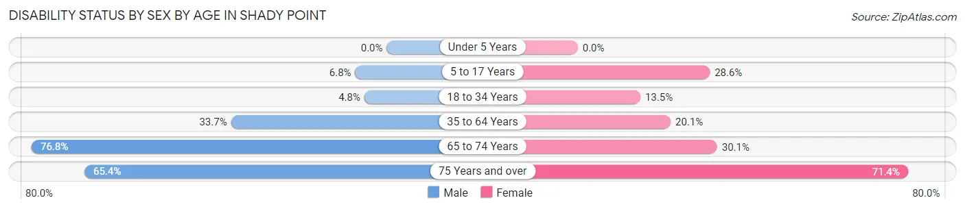 Disability Status by Sex by Age in Shady Point