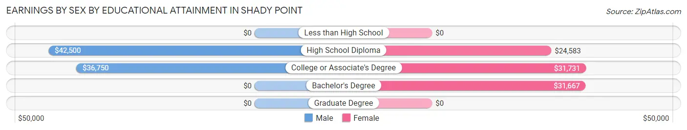 Earnings by Sex by Educational Attainment in Shady Point