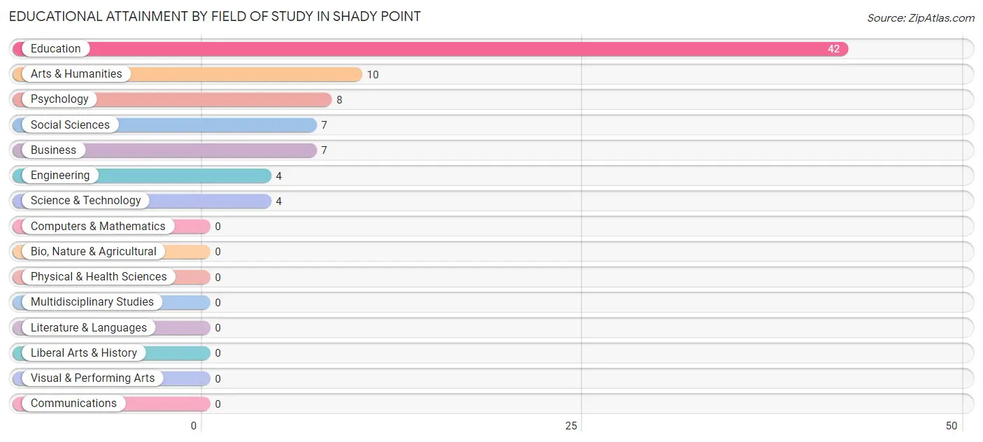 Educational Attainment by Field of Study in Shady Point