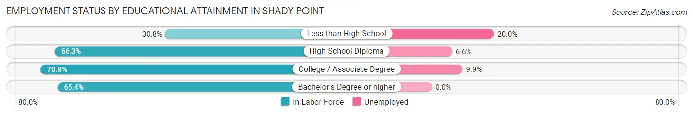 Employment Status by Educational Attainment in Shady Point