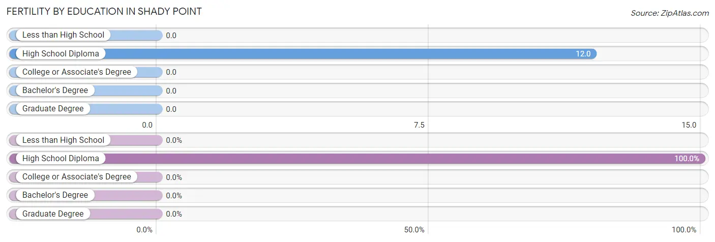 Female Fertility by Education Attainment in Shady Point