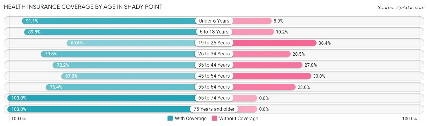 Health Insurance Coverage by Age in Shady Point
