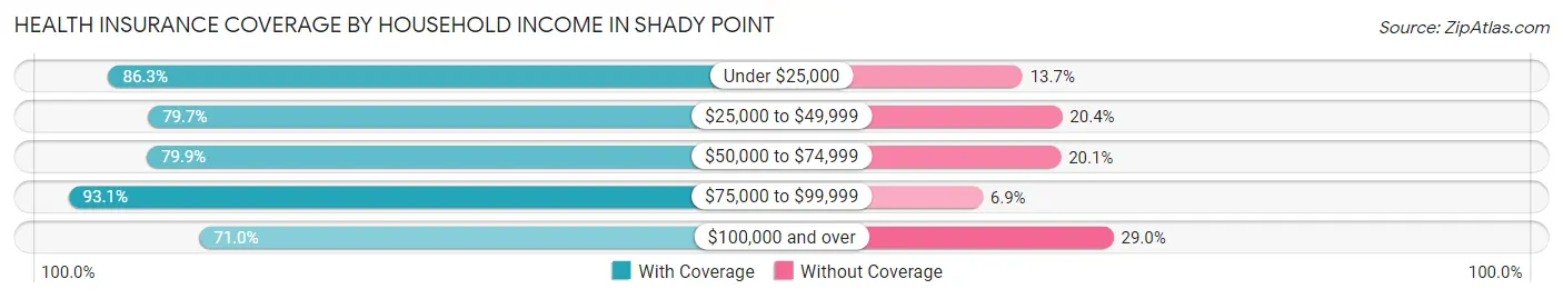 Health Insurance Coverage by Household Income in Shady Point