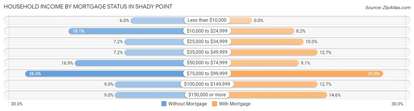 Household Income by Mortgage Status in Shady Point