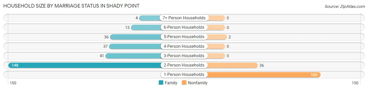 Household Size by Marriage Status in Shady Point