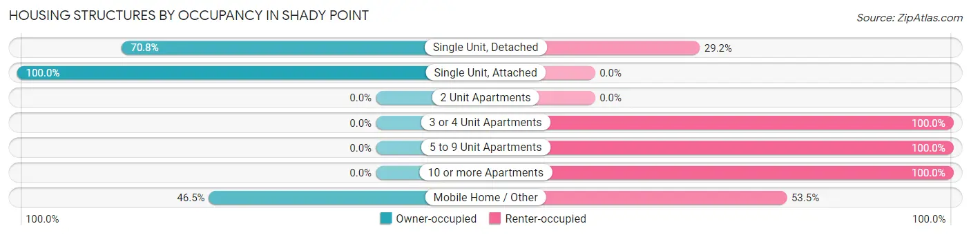 Housing Structures by Occupancy in Shady Point