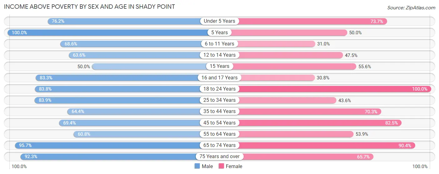 Income Above Poverty by Sex and Age in Shady Point