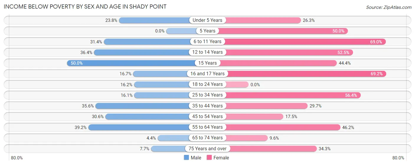 Income Below Poverty by Sex and Age in Shady Point