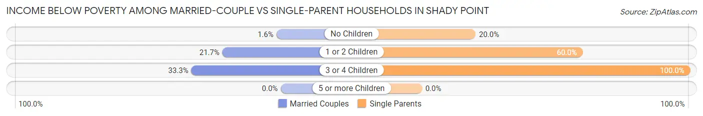 Income Below Poverty Among Married-Couple vs Single-Parent Households in Shady Point