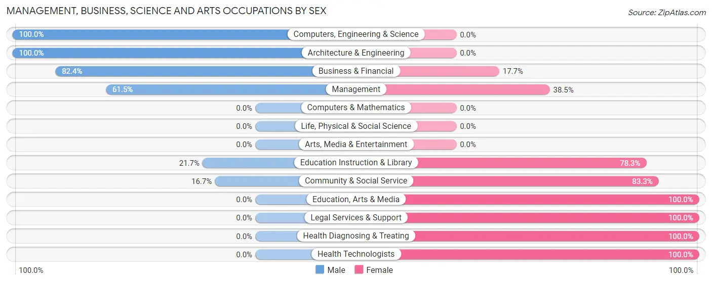 Management, Business, Science and Arts Occupations by Sex in Shady Point