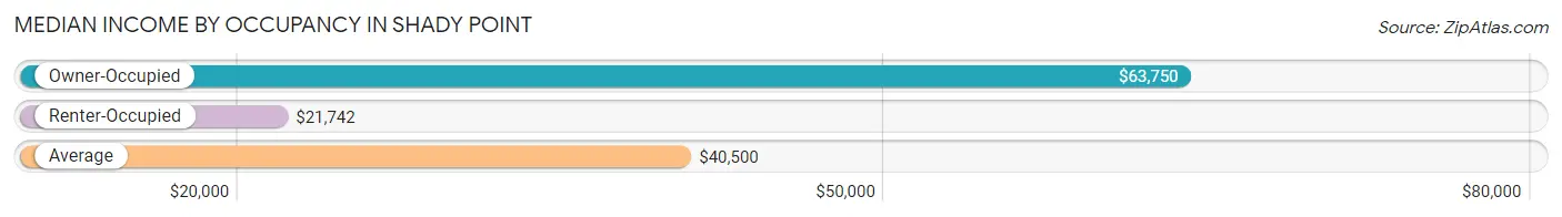 Median Income by Occupancy in Shady Point