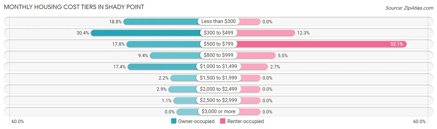 Monthly Housing Cost Tiers in Shady Point