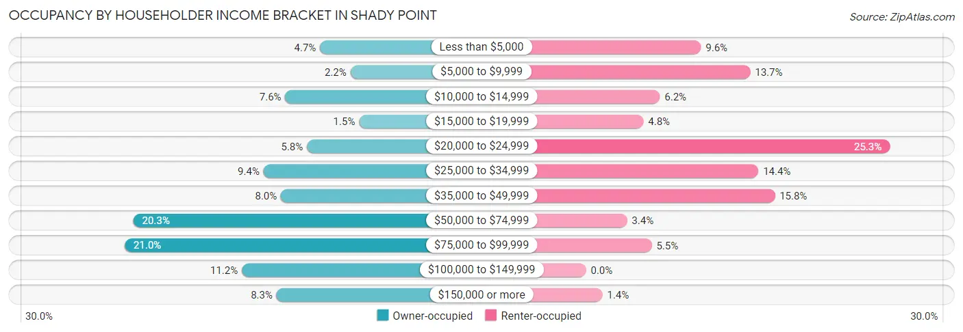 Occupancy by Householder Income Bracket in Shady Point