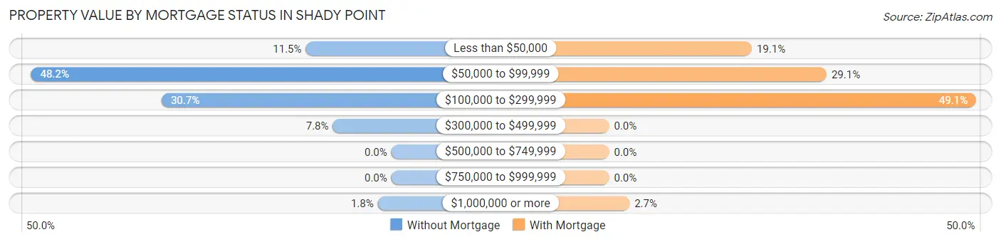 Property Value by Mortgage Status in Shady Point