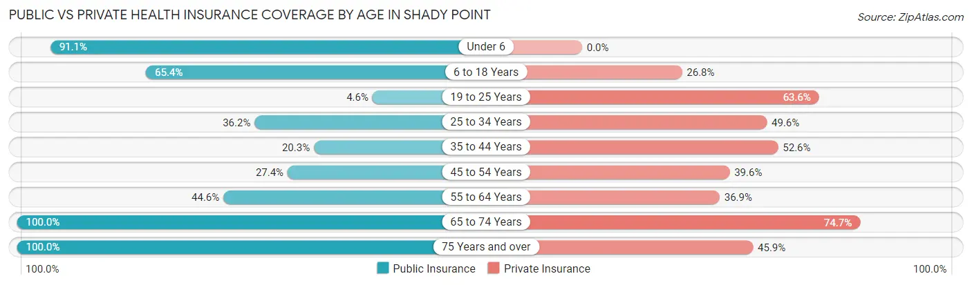 Public vs Private Health Insurance Coverage by Age in Shady Point