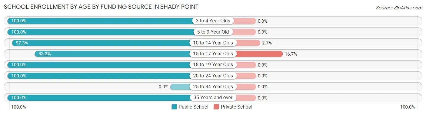 School Enrollment by Age by Funding Source in Shady Point