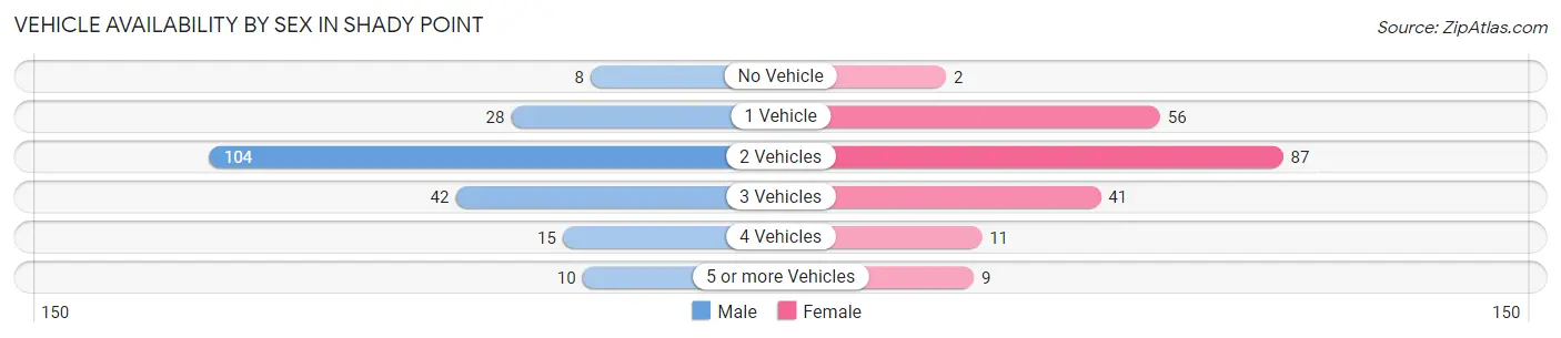 Vehicle Availability by Sex in Shady Point