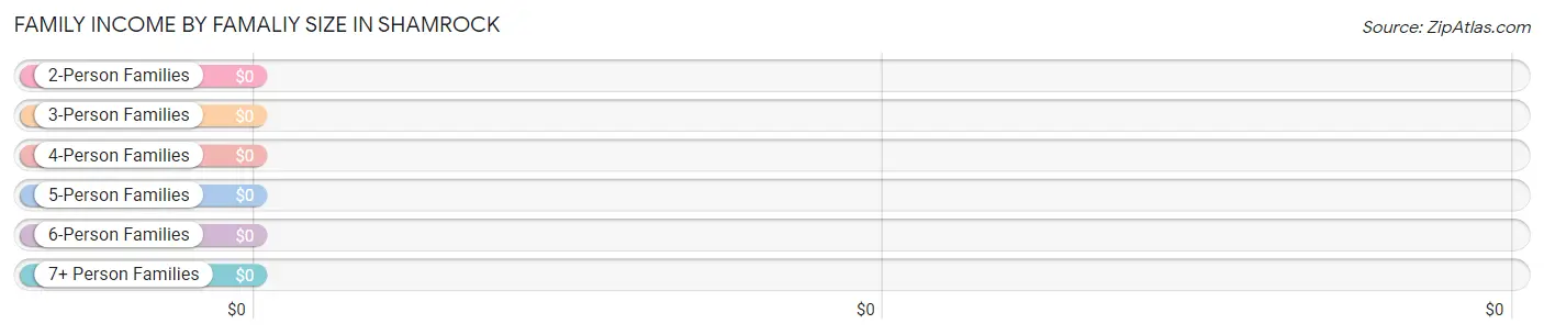 Family Income by Famaliy Size in Shamrock