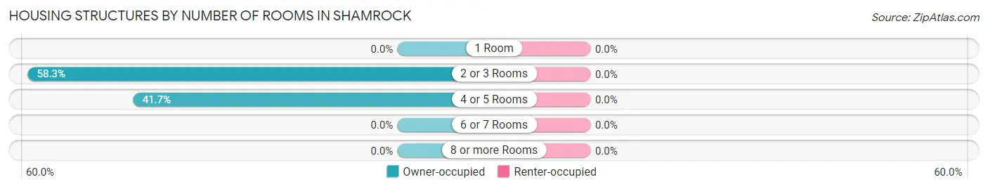 Housing Structures by Number of Rooms in Shamrock