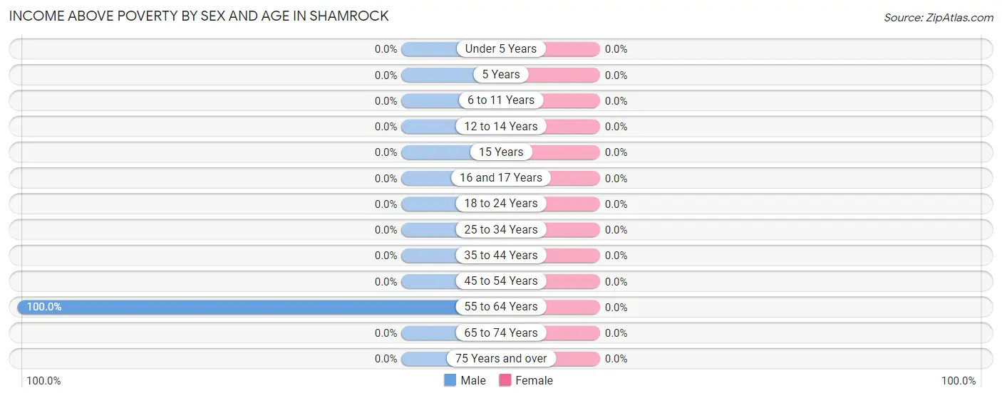 Income Above Poverty by Sex and Age in Shamrock