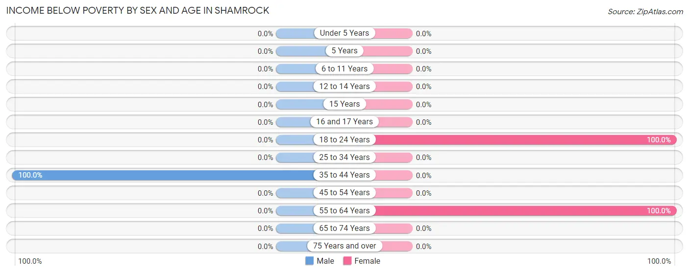 Income Below Poverty by Sex and Age in Shamrock