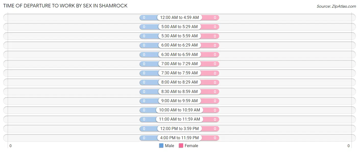 Time of Departure to Work by Sex in Shamrock