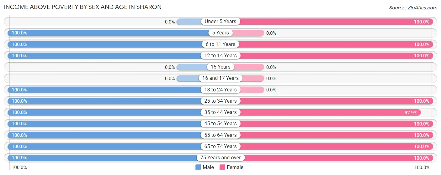 Income Above Poverty by Sex and Age in Sharon