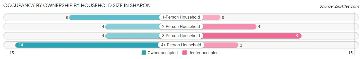Occupancy by Ownership by Household Size in Sharon