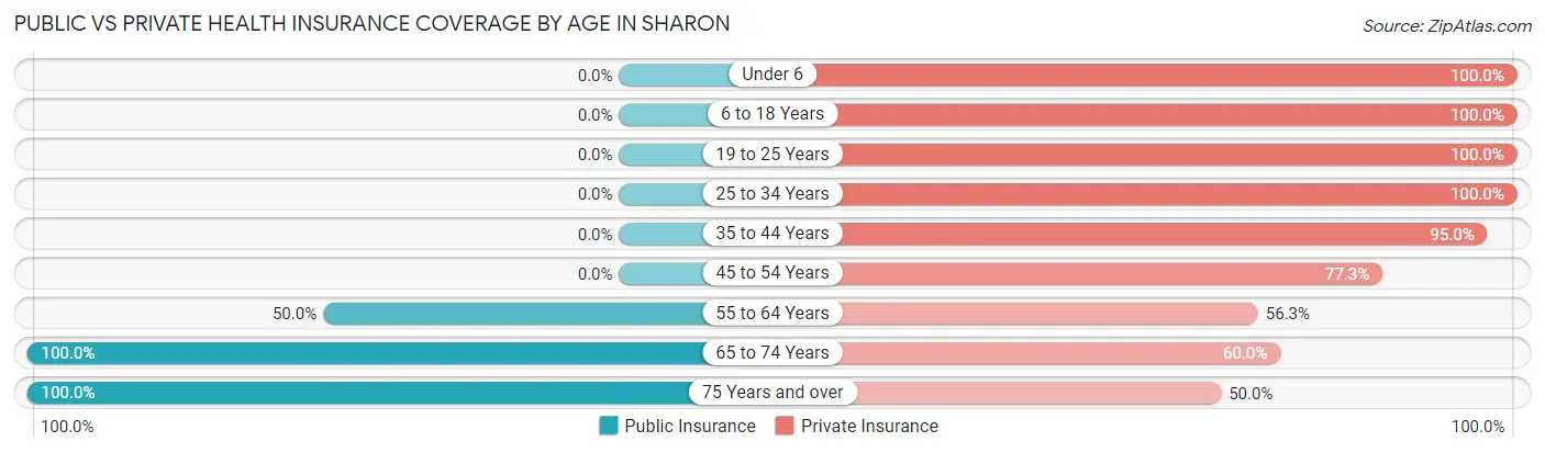 Public vs Private Health Insurance Coverage by Age in Sharon