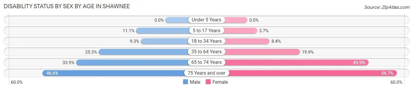 Disability Status by Sex by Age in Shawnee