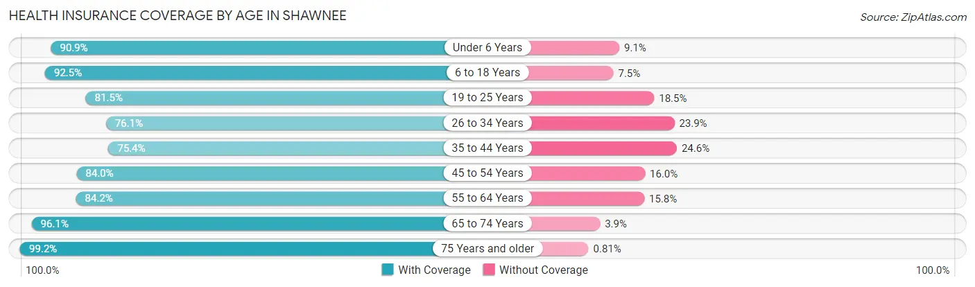Health Insurance Coverage by Age in Shawnee