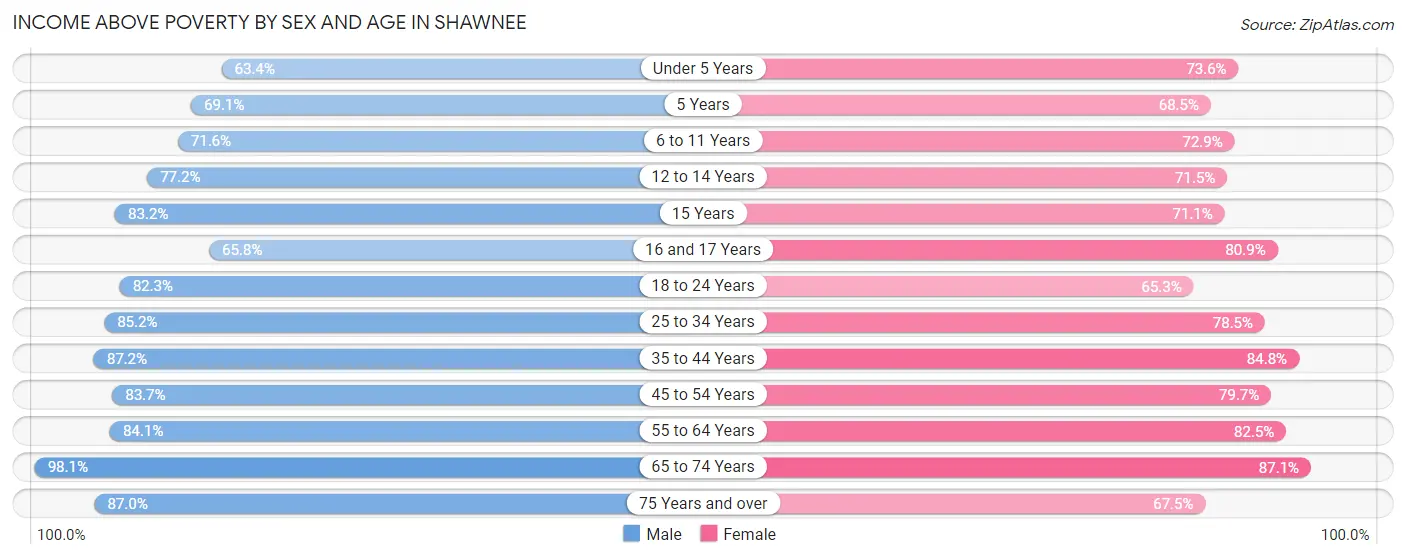 Income Above Poverty by Sex and Age in Shawnee