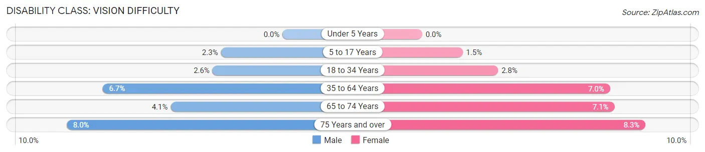 Disability in Shawnee: <span>Vision Difficulty</span>