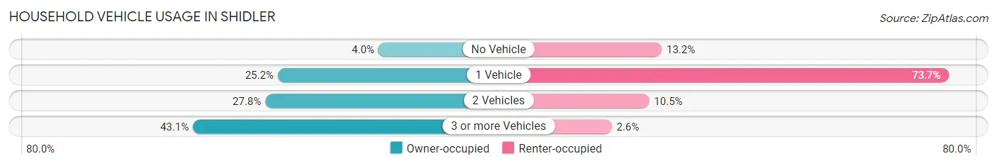 Household Vehicle Usage in Shidler