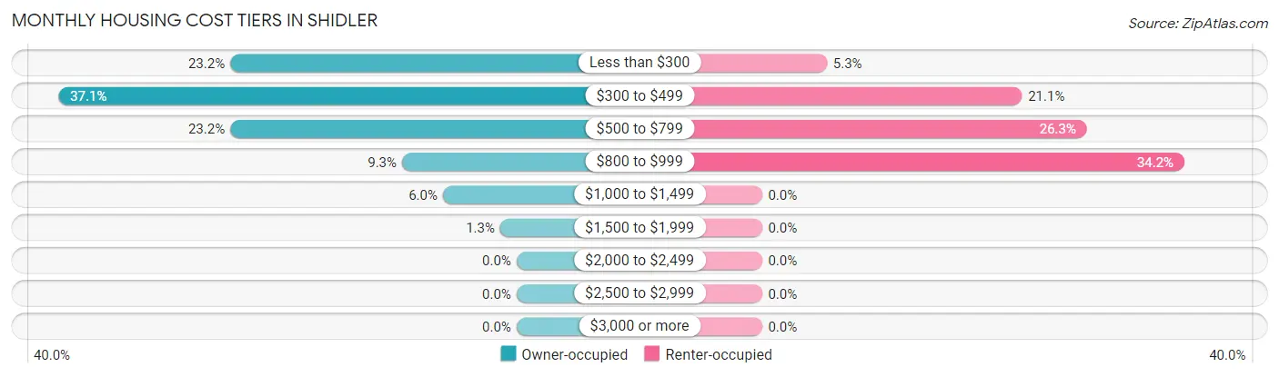 Monthly Housing Cost Tiers in Shidler