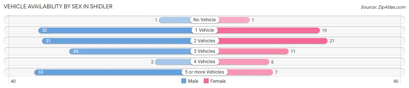 Vehicle Availability by Sex in Shidler