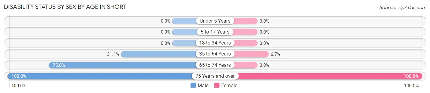 Disability Status by Sex by Age in Short
