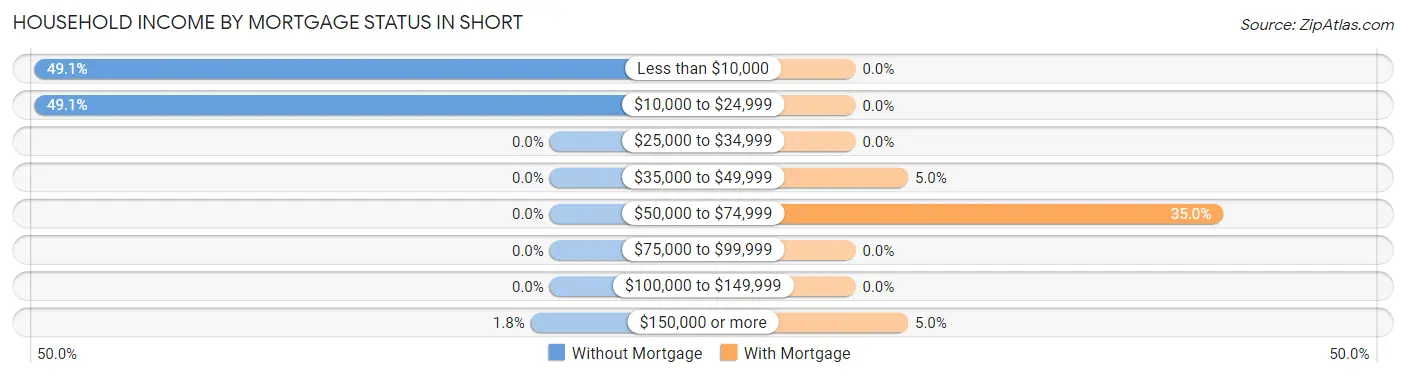 Household Income by Mortgage Status in Short