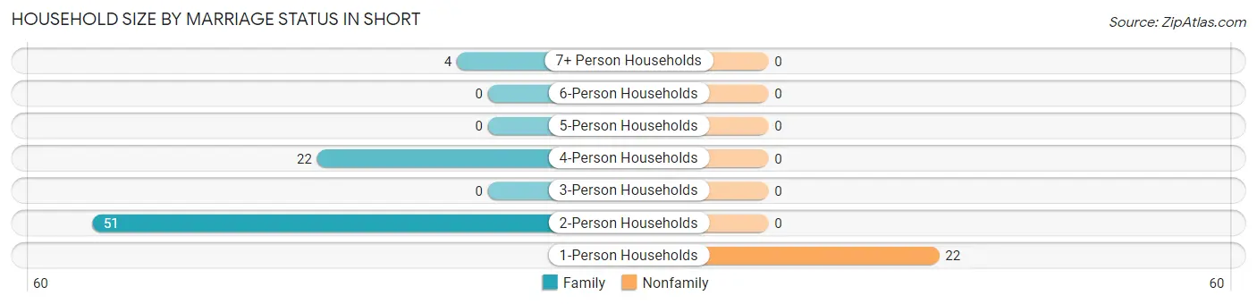 Household Size by Marriage Status in Short