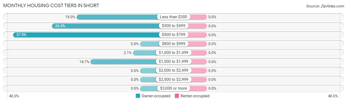 Monthly Housing Cost Tiers in Short