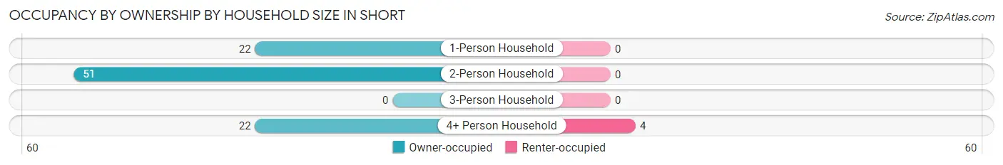 Occupancy by Ownership by Household Size in Short