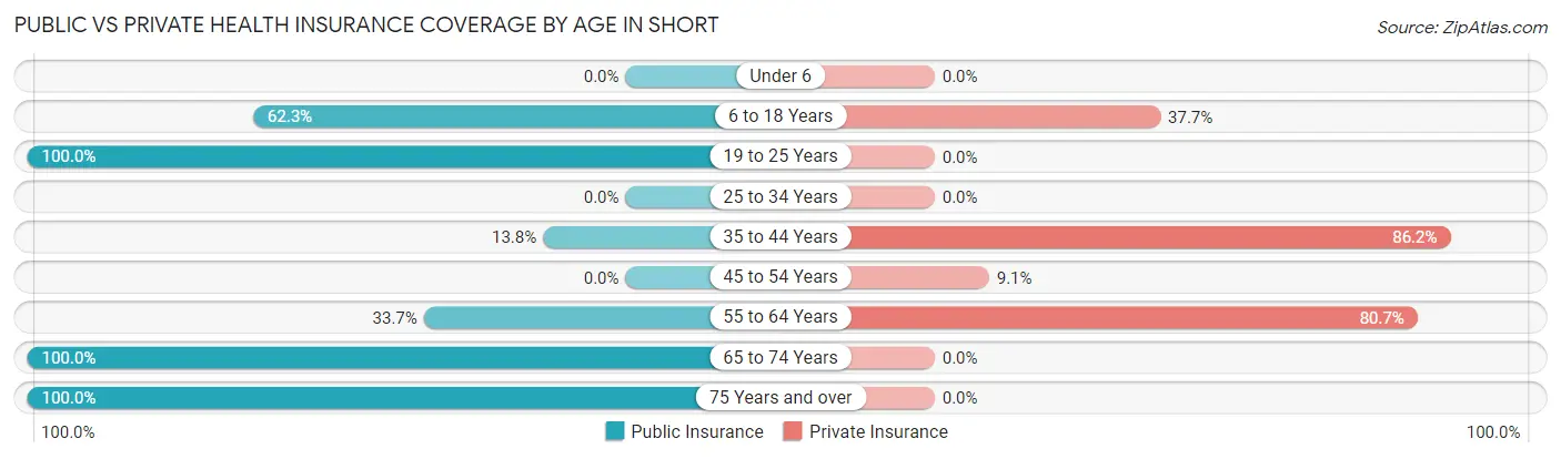 Public vs Private Health Insurance Coverage by Age in Short