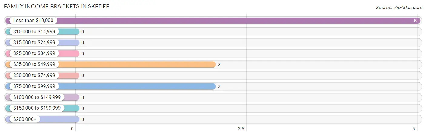 Family Income Brackets in Skedee