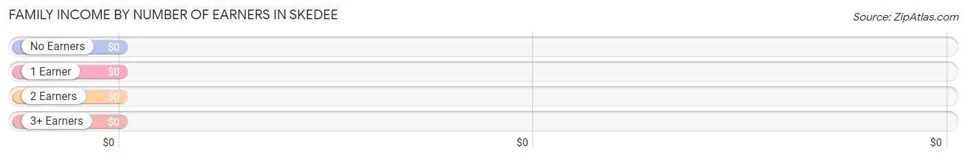 Family Income by Number of Earners in Skedee